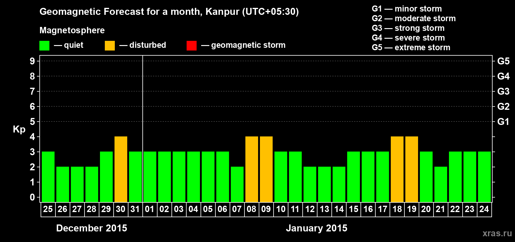 Forecast of the daily maximal value of geomagnetic index Kp for <b>1 month</b> (31 days) <b>from Dec 25, 2014 to Jan 24, 2015</b>