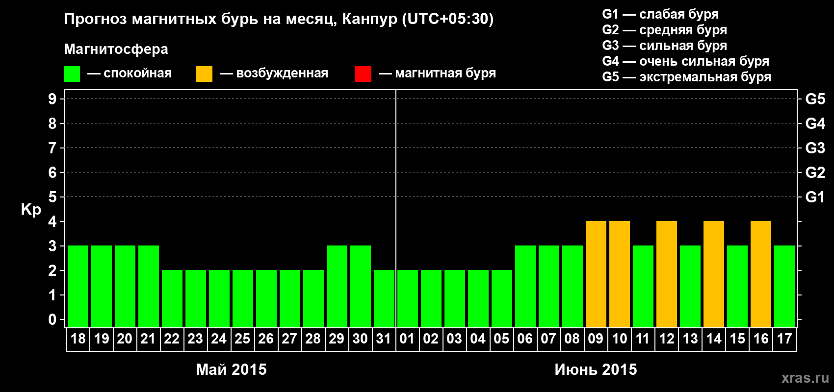 Прогноз максимального суточного геомагнитного индекса Kp на <b>1 месяц</b> (31 день) <b>с 18 мая по 17 июня 2015 г</b>