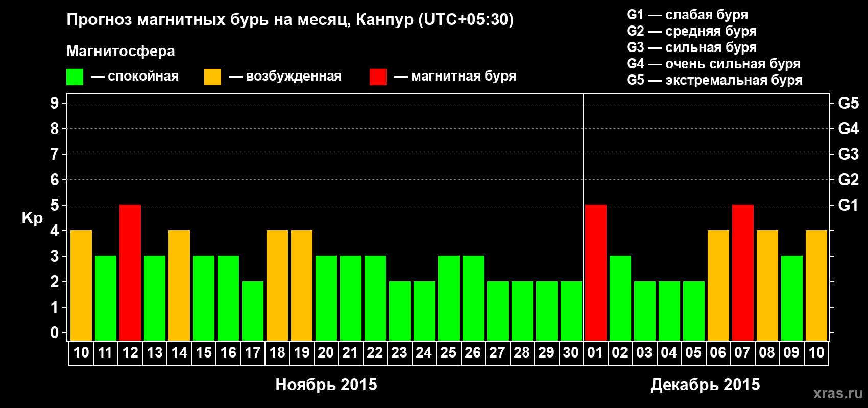 Прогноз максимального суточного геомагнитного индекса Kp на <b>1 месяц</b> (31 день) <b>с 10 ноября по 10 декабря 2015 г</b>