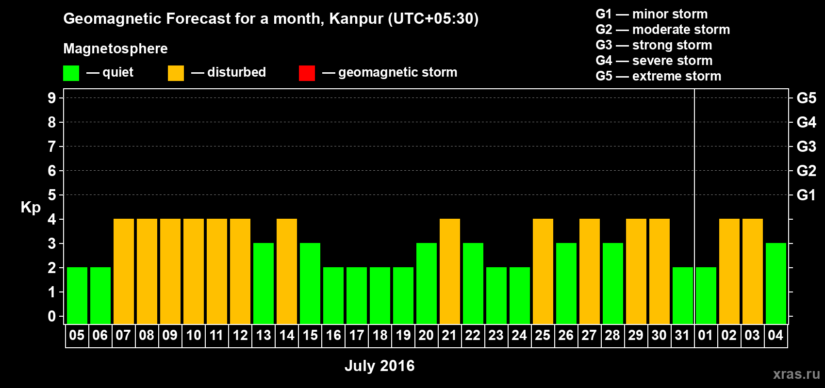Forecast of the daily maximal value of geomagnetic index Kp for <b>1 month</b> (31 days) <b>from Jul 05, 2016 to Aug 04, 2016</b>