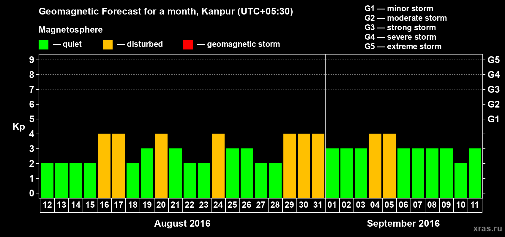 Forecast of the daily maximal value of geomagnetic index Kp for <b>1 month</b> (31 days) <b>from Aug 12, 2016 to Sep 11, 2016</b>
