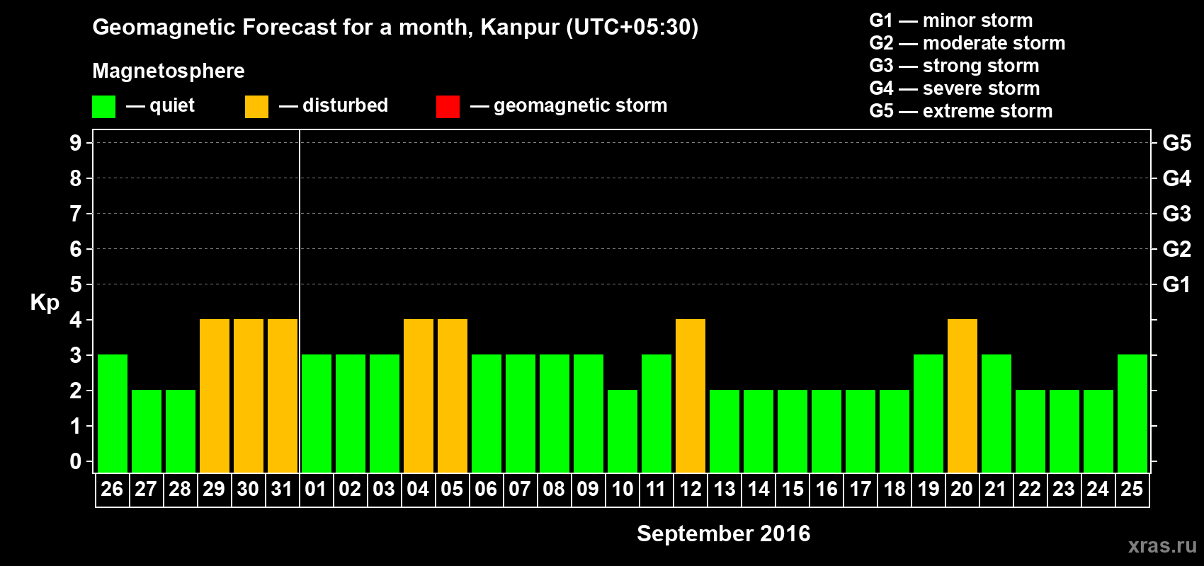 Forecast of the daily maximal value of geomagnetic index Kp for <b>1 month</b> (31 days) <b>from Aug 26, 2016 to Sep 25, 2016</b>