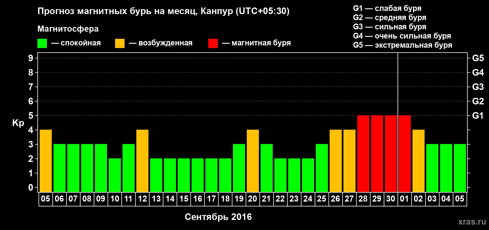 Прогноз максимального суточного геомагнитного индекса Kp на <b>1 месяц</b> (31 день) <b>с 05 сентября по 05 октября 2016 г</b>