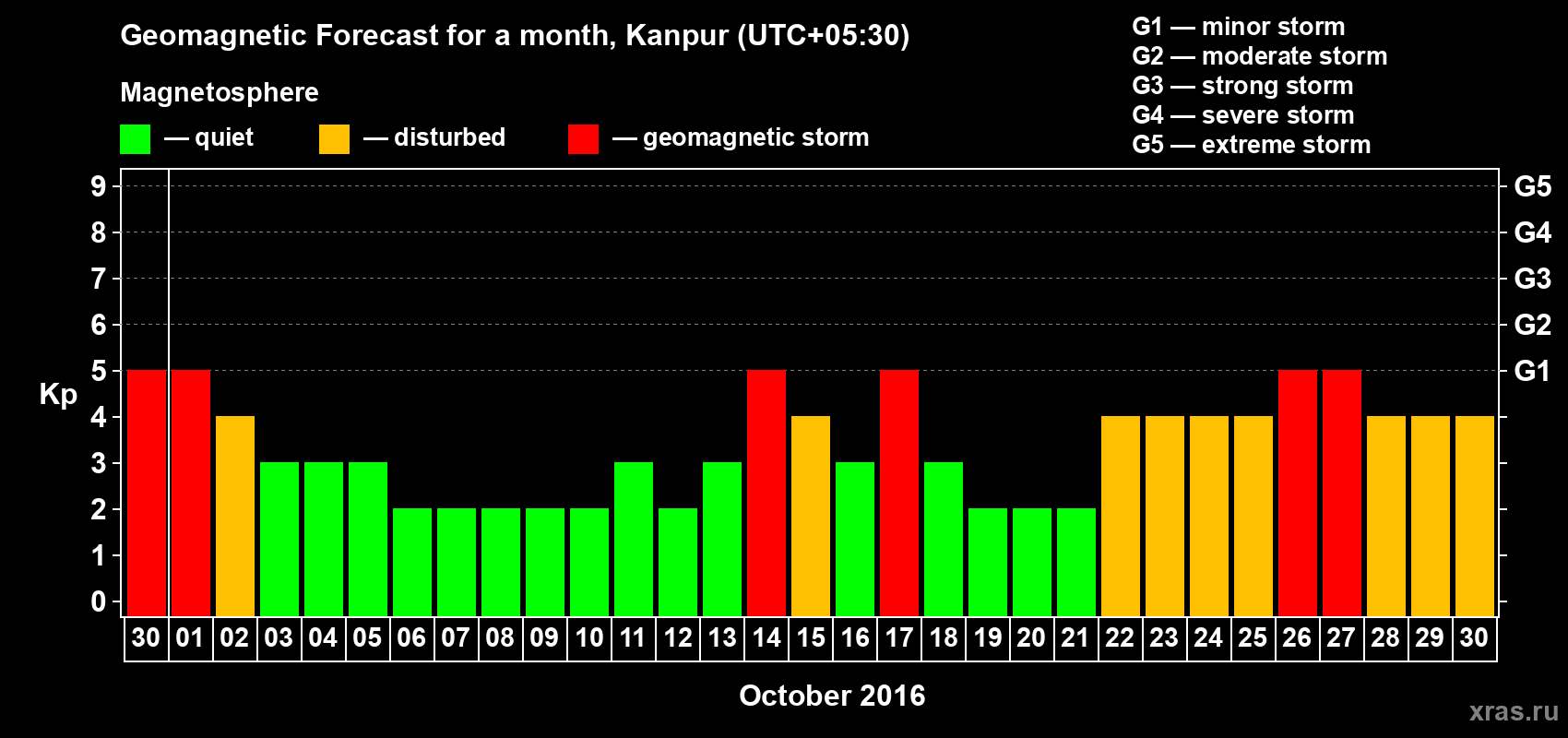 Forecast of the daily maximal value of geomagnetic index Kp for <b>1 month</b> (31 days) <b>from Sep 30, 2016 to Oct 30, 2016</b>