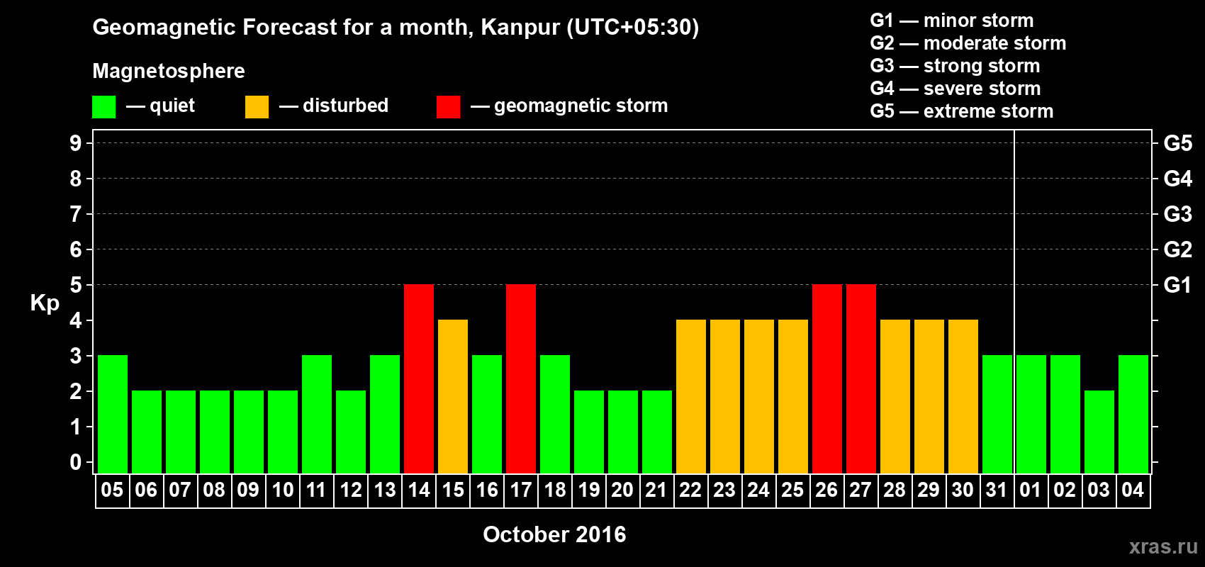 Forecast of the daily maximal value of geomagnetic index Kp for <b>1 month</b> (31 days) <b>from Oct 05, 2016 to Nov 04, 2016</b>