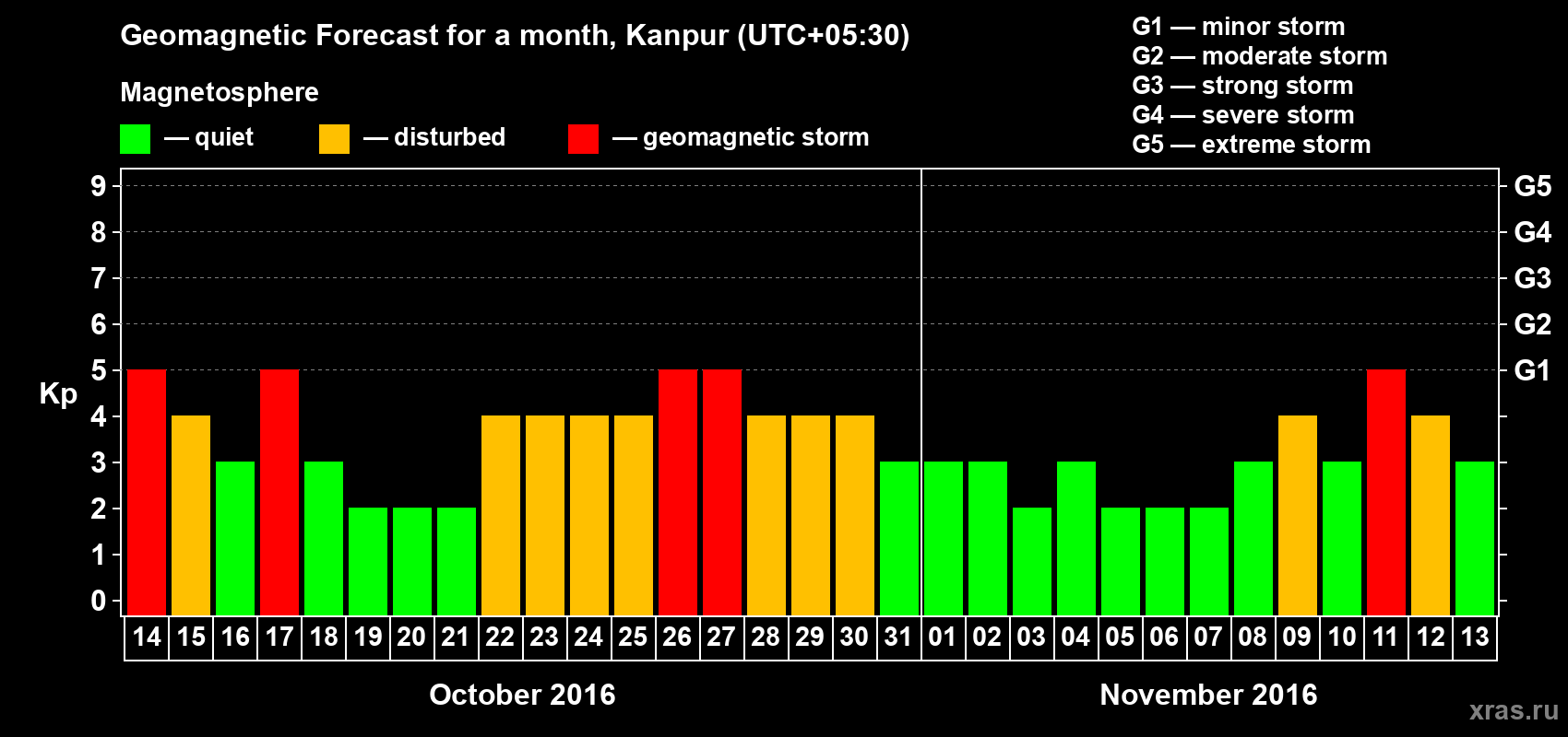 Forecast of the daily maximal value of geomagnetic index Kp for <b>1 month</b> (31 days) <b>from Oct 14, 2016 to Nov 13, 2016</b>