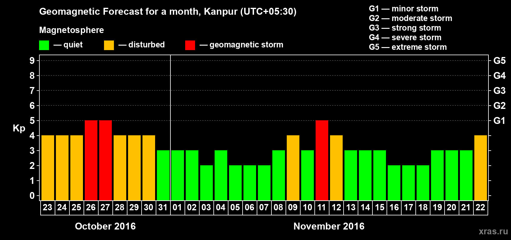 Forecast of the daily maximal value of geomagnetic index Kp for <b>1 month</b> (31 days) <b>from Oct 23, 2016 to Nov 22, 2016</b>