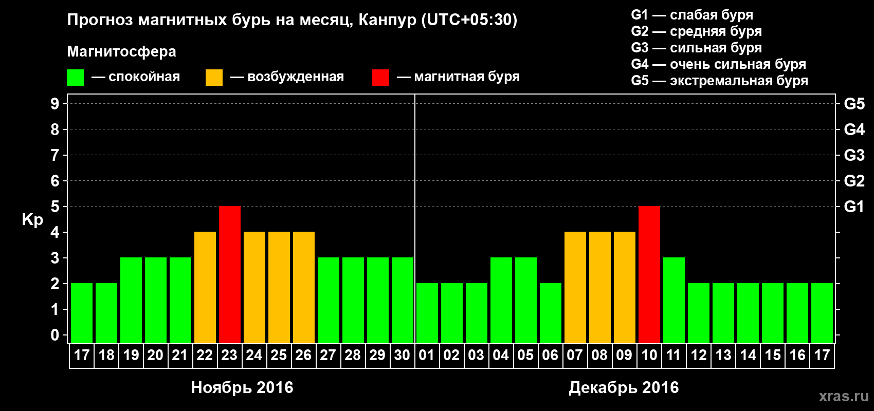 Прогноз максимального суточного геомагнитного индекса Kp на <b>1 месяц</b> (31 день) <b>с 17 ноября по 17 декабря 2016 г</b>