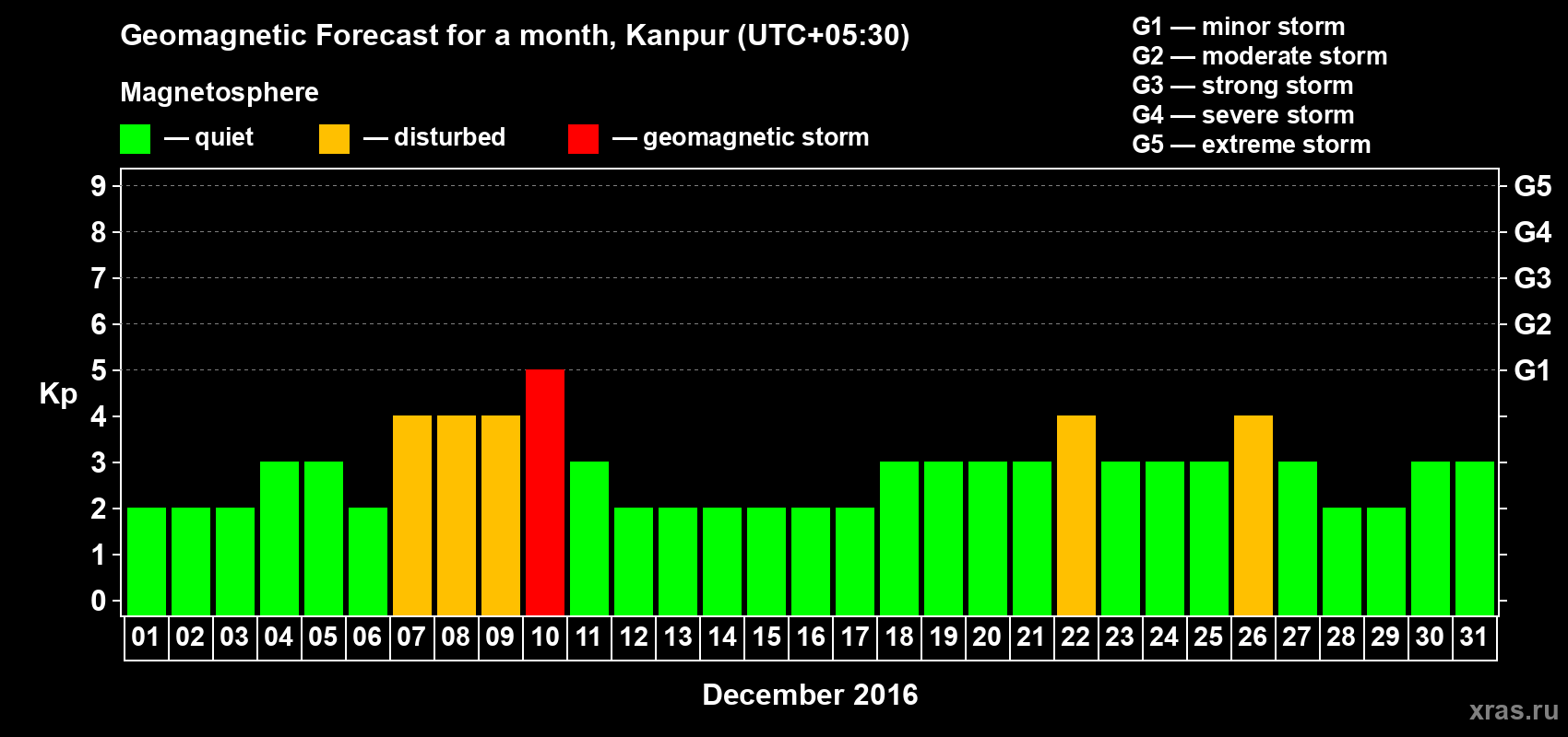 Forecast of the daily maximal value of geomagnetic index Kp for <b>1 month</b> (31 days) <b>from Dec 01, 2016 to Dec 31, 2016</b>
