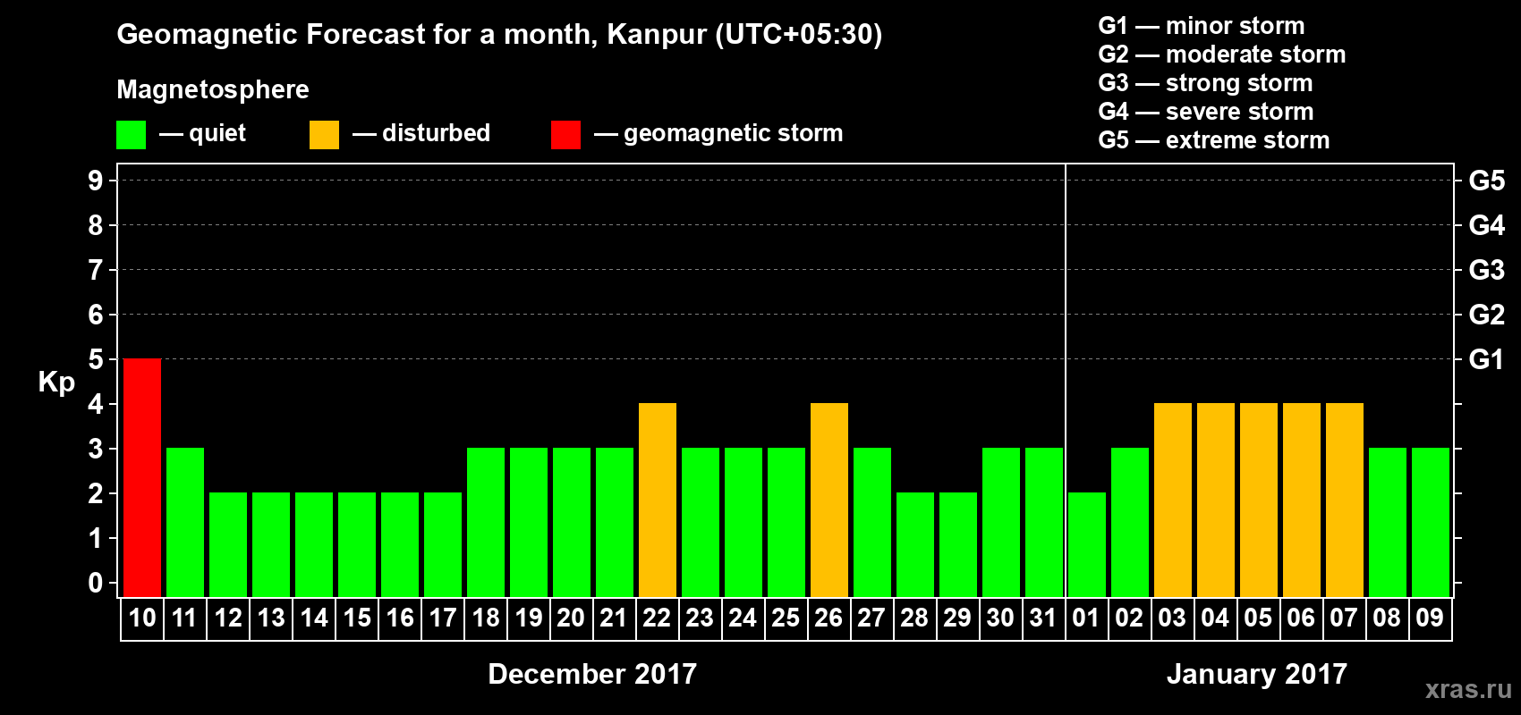 Forecast of the daily maximal value of geomagnetic index Kp for <b>1 month</b> (31 days) <b>from Dec 10, 2016 to Jan 09, 2017</b>