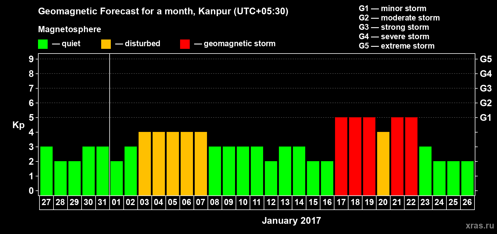 Forecast of the daily maximal value of geomagnetic index Kp for <b>1 month</b> (31 days) <b>from Dec 27, 2016 to Jan 26, 2017</b>
