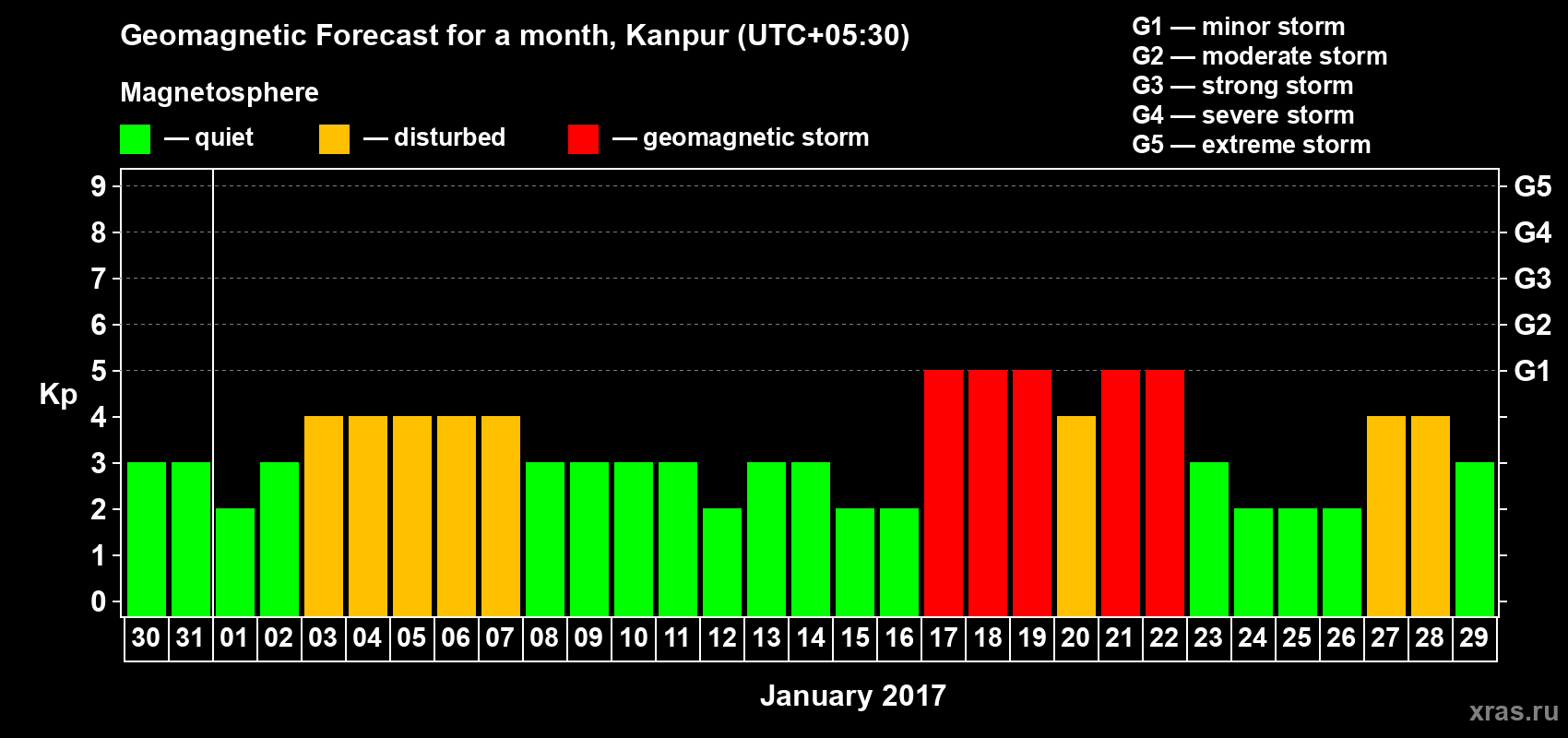 Forecast of the daily maximal value of geomagnetic index Kp for <b>1 month</b> (31 days) <b>from Dec 30, 2016 to Jan 29, 2017</b>
