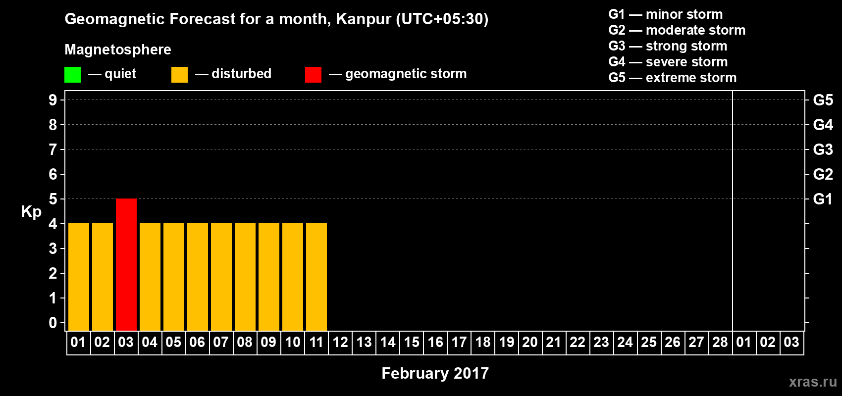 Forecast of the daily maximal value of geomagnetic index Kp for <b>1 month</b> (31 days) <b>from Feb 01, 2017 to Mar 03, 2017</b>