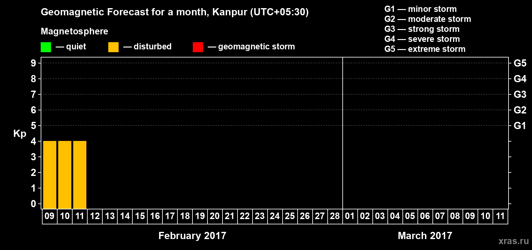 Forecast of the daily maximal value of geomagnetic index Kp for <b>1 month</b> (31 days) <b>from Feb 09, 2017 to Mar 11, 2017</b>