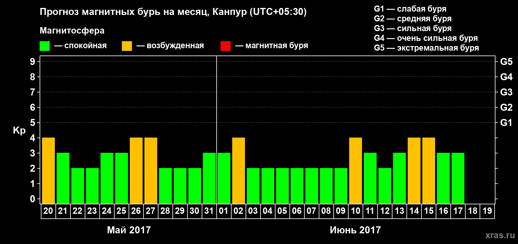 Прогноз максимального суточного геомагнитного индекса Kp на <b>1 месяц</b> (31 день) <b>с 20 мая по 19 июня 2017 г</b>