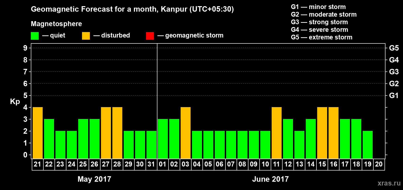 Forecast of the daily maximal value of geomagnetic index Kp for <b>1 month</b> (31 days) <b>from May 21, 2017 to Jun 20, 2017</b>