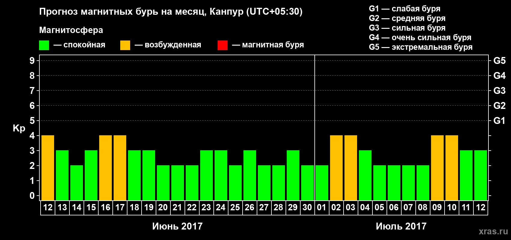 Прогноз максимального суточного геомагнитного индекса Kp на <b>1 месяц</b> (31 день) <b>с 12 июня по 12 июля 2017 г</b>