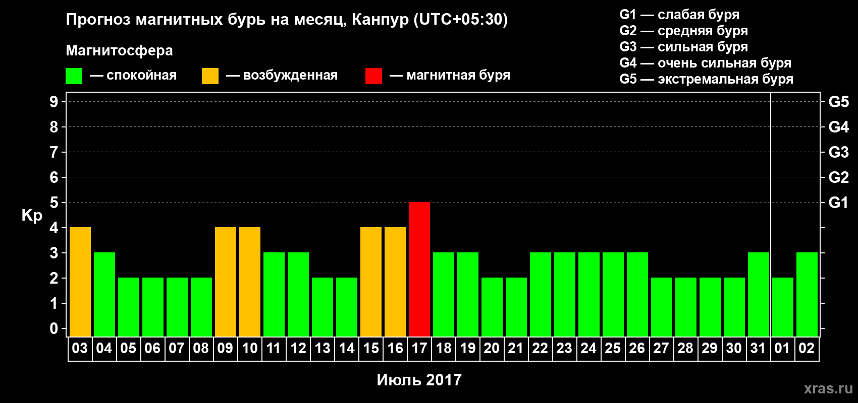 Прогноз максимального суточного геомагнитного индекса Kp на <b>1 месяц</b> (31 день) <b>с 03 июля по 02 августа 2017 г</b>
