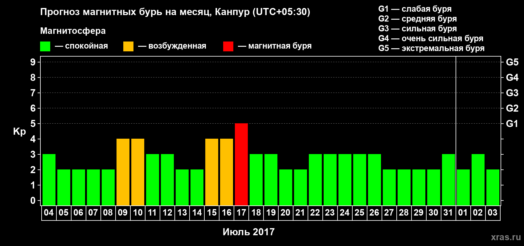 Прогноз максимального суточного геомагнитного индекса Kp на <b>1 месяц</b> (31 день) <b>с 04 июля по 03 августа 2017 г</b>
