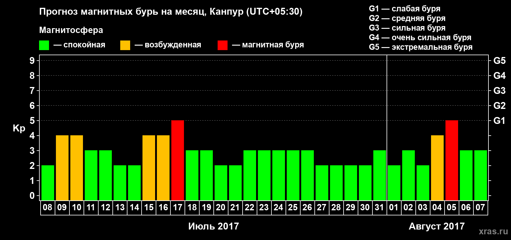 Прогноз максимального суточного геомагнитного индекса Kp на <b>1 месяц</b> (31 день) <b>с 08 июля по 07 августа 2017 г</b>
