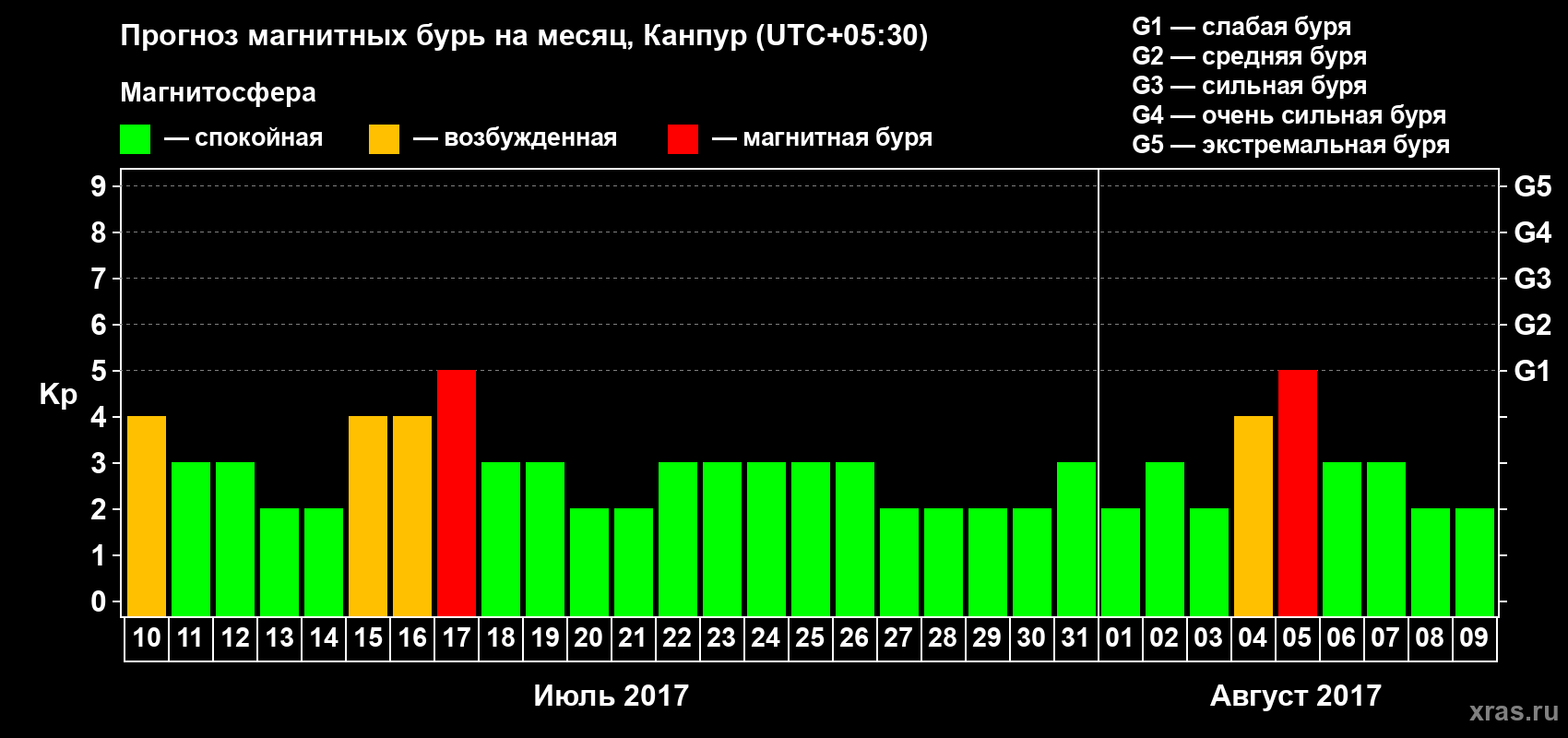 Прогноз максимального суточного геомагнитного индекса Kp на <b>1 месяц</b> (31 день) <b>с 10 июля по 09 августа 2017 г</b>