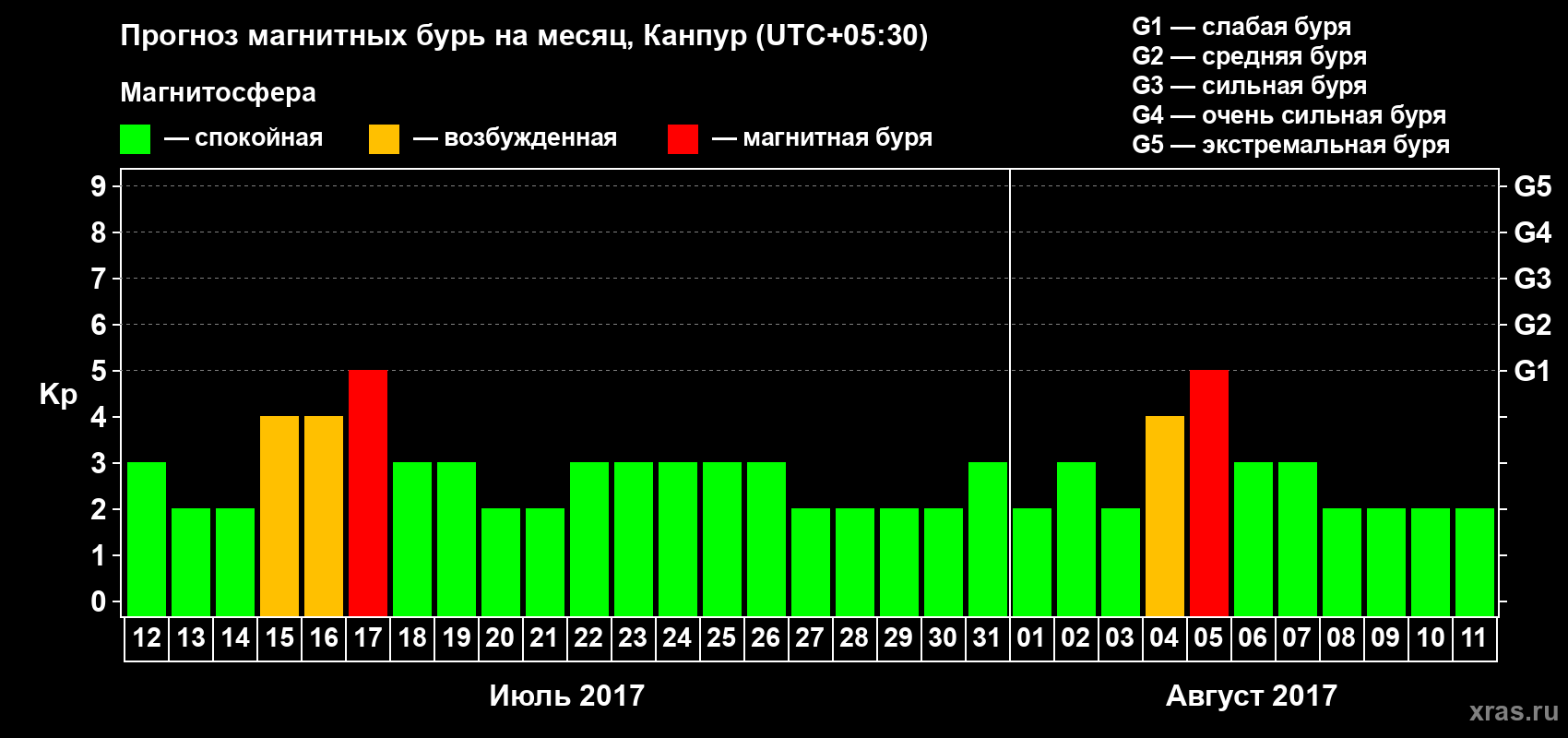 Прогноз максимального суточного геомагнитного индекса Kp на <b>1 месяц</b> (31 день) <b>с 12 июля по 11 августа 2017 г</b>