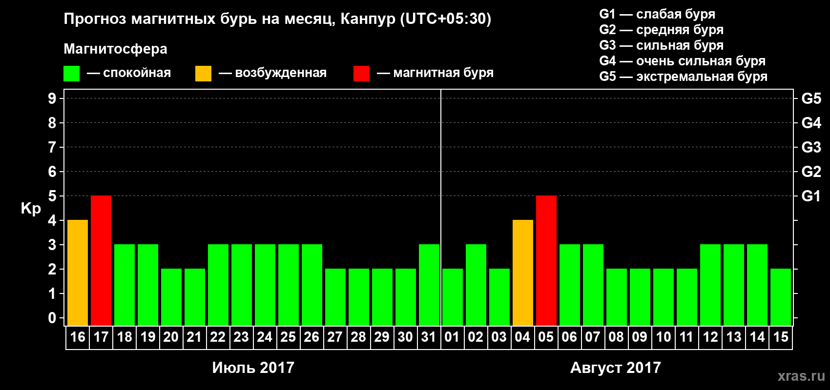 Прогноз максимального суточного геомагнитного индекса Kp на <b>1 месяц</b> (31 день) <b>с 16 июля по 15 августа 2017 г</b>