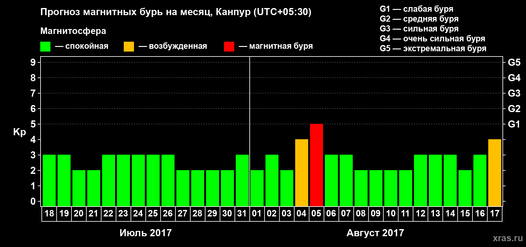 Прогноз максимального суточного геомагнитного индекса Kp на <b>1 месяц</b> (31 день) <b>с 18 июля по 17 августа 2017 г</b>