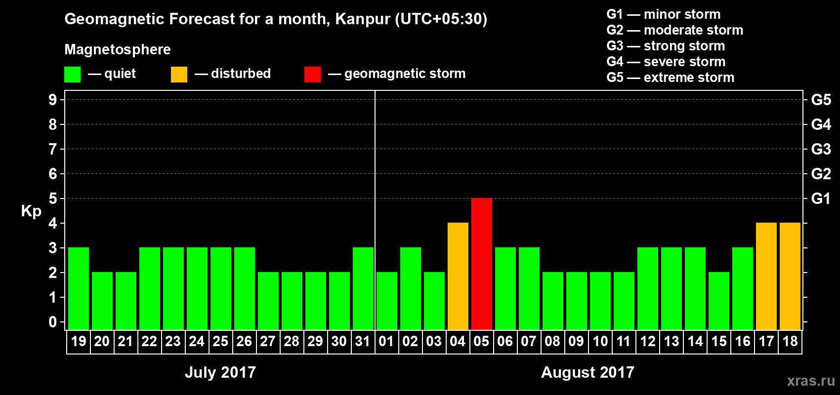 Forecast of the daily maximal value of geomagnetic index Kp for <b>1 month</b> (31 days) <b>from Jul 19, 2017 to Aug 18, 2017</b>