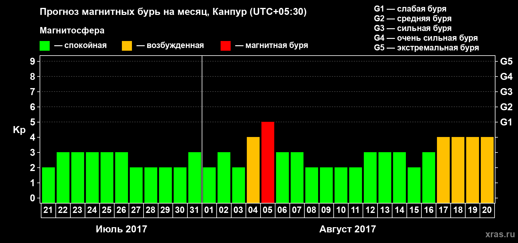 Прогноз максимального суточного геомагнитного индекса Kp на <b>1 месяц</b> (31 день) <b>с 21 июля по 20 августа 2017 г</b>