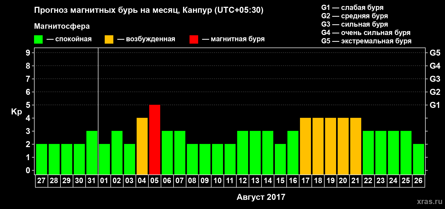 Прогноз максимального суточного геомагнитного индекса Kp на <b>1 месяц</b> (31 день) <b>с 27 июля по 26 августа 2017 г</b>