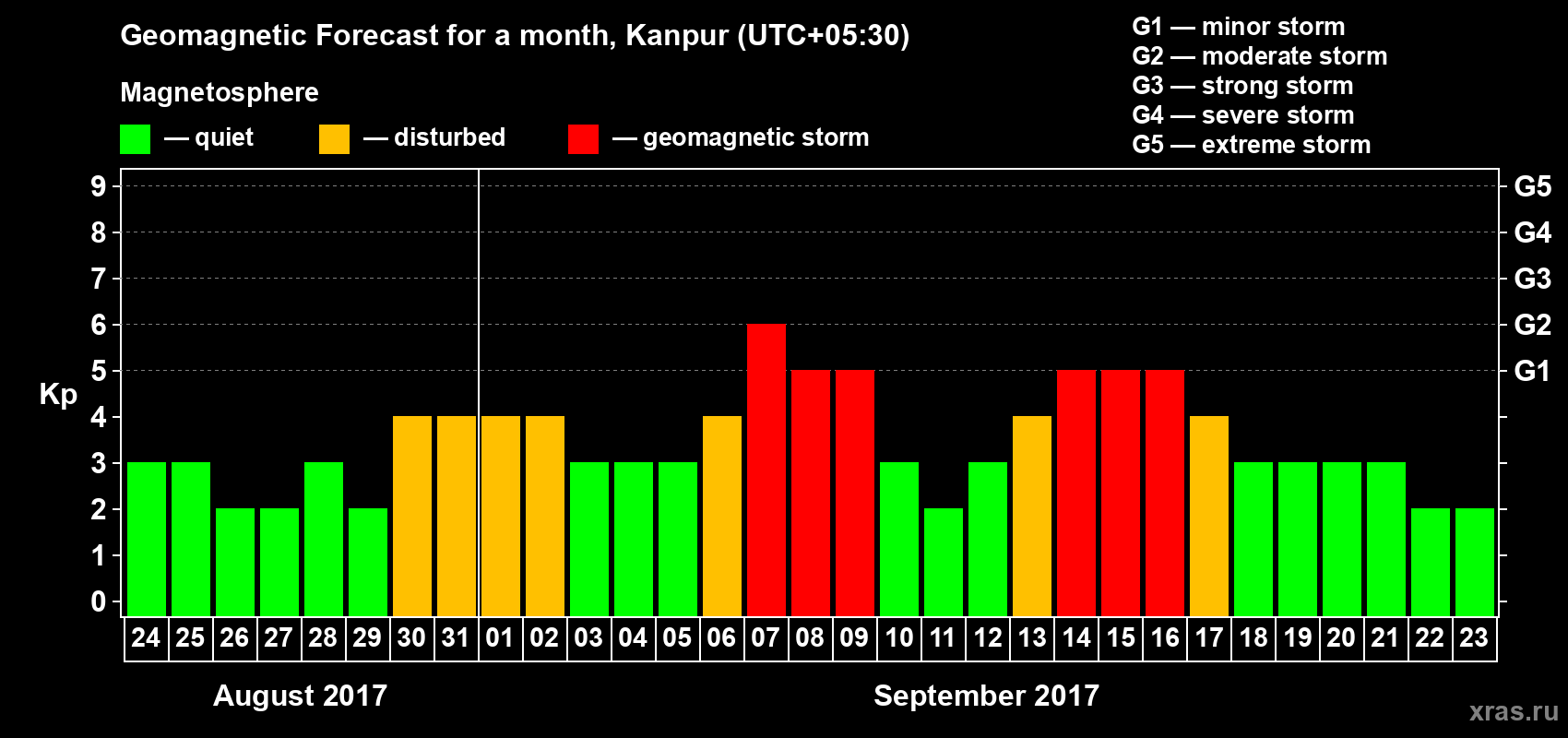 Forecast of the daily maximal value of geomagnetic index Kp for <b>1 month</b> (31 days) <b>from Aug 24, 2017 to Sep 23, 2017</b>