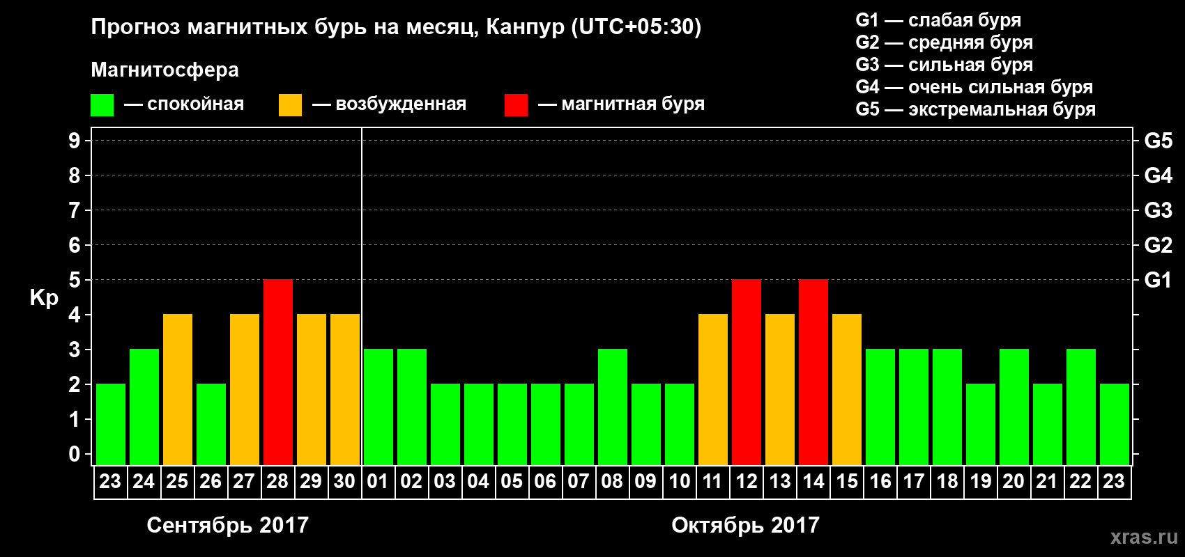 Прогноз максимального суточного геомагнитного индекса Kp на <b>1 месяц</b> (31 день) <b>с 23 сентября по 23 октября 2017 г</b>