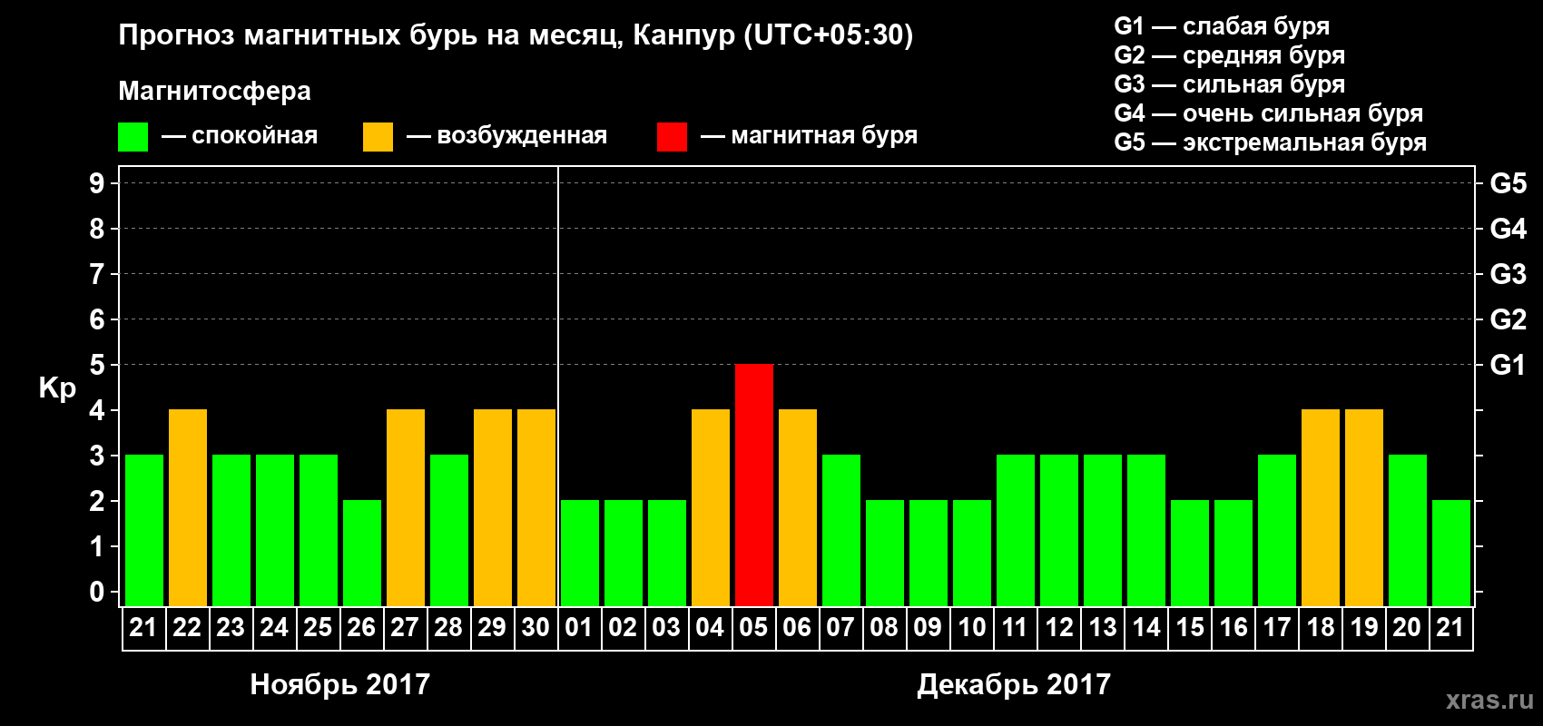 Прогноз максимального суточного геомагнитного индекса Kp на <b>1 месяц</b> (31 день) <b>с 21 ноября по 21 декабря 2017 г</b>