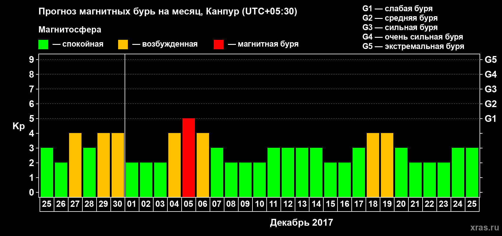 Прогноз максимального суточного геомагнитного индекса Kp на <b>1 месяц</b> (31 день) <b>с 25 ноября по 25 декабря 2017 г</b>