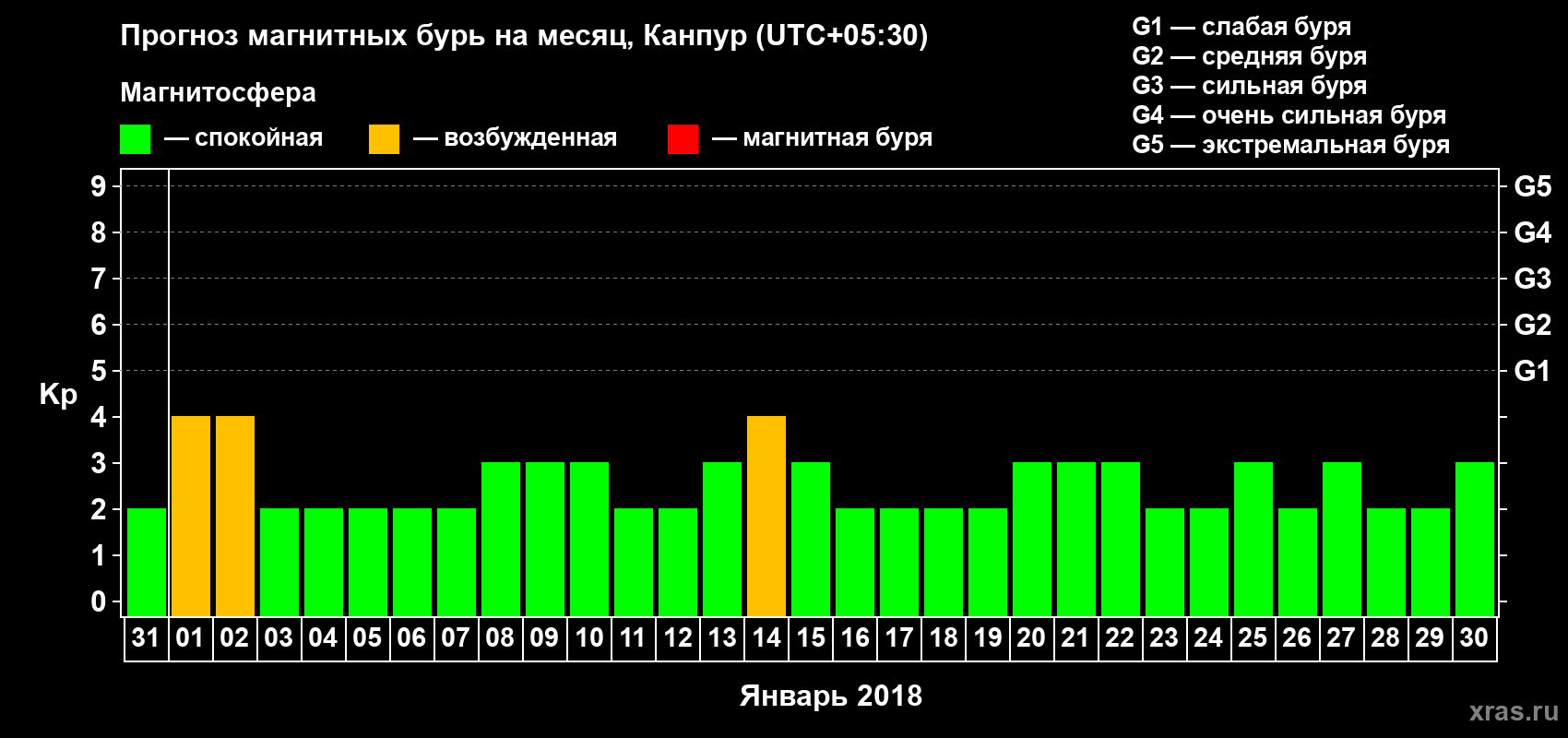 Прогноз максимального суточного геомагнитного индекса Kp на <b>1 месяц</b> (31 день) <b>с 31 декабря 2017 г по 30 января 2018 г</b>