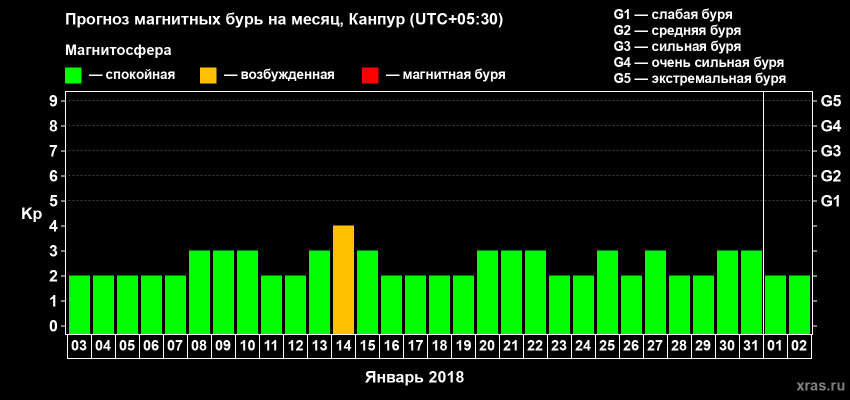 Прогноз максимального суточного геомагнитного индекса Kp на <b>1 месяц</b> (31 день) <b>с 03 января по 02 февраля 2018 г</b>