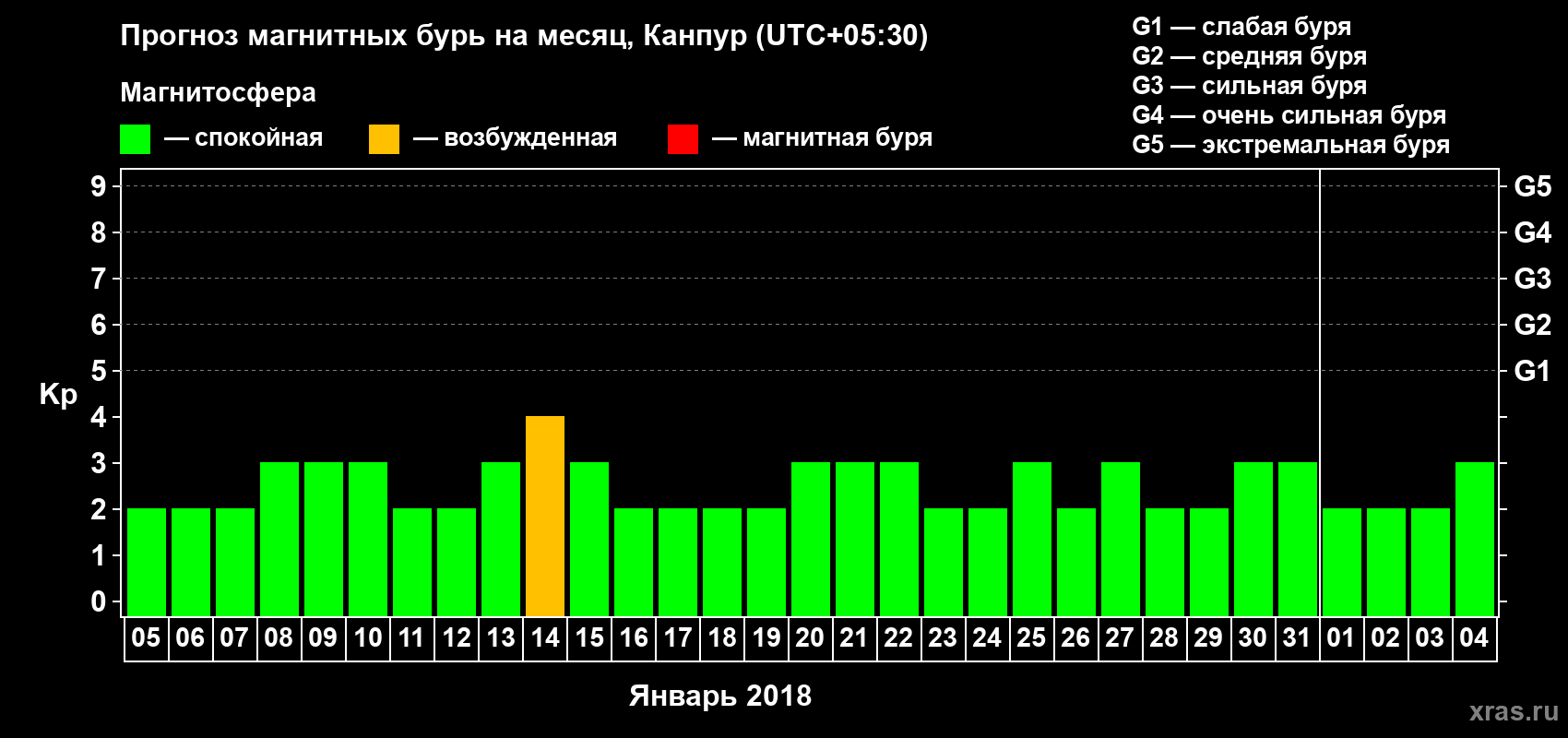 Прогноз максимального суточного геомагнитного индекса Kp на <b>1 месяц</b> (31 день) <b>с 05 января по 04 февраля 2018 г</b>