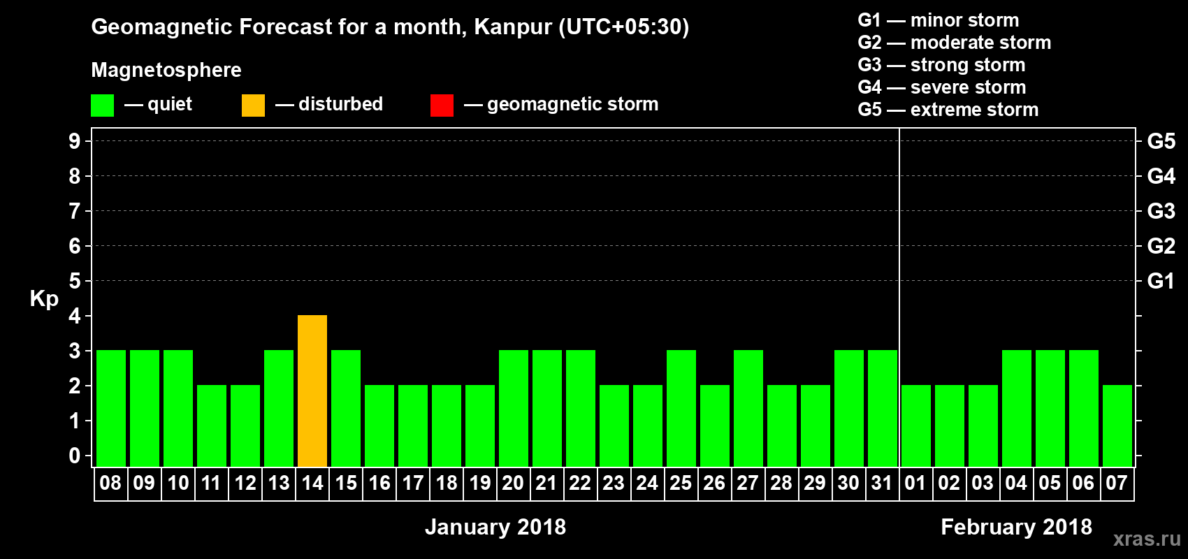 Forecast of the daily maximal value of geomagnetic index Kp for <b>1 month</b> (31 days) <b>from Jan 08, 2018 to Feb 07, 2018</b>