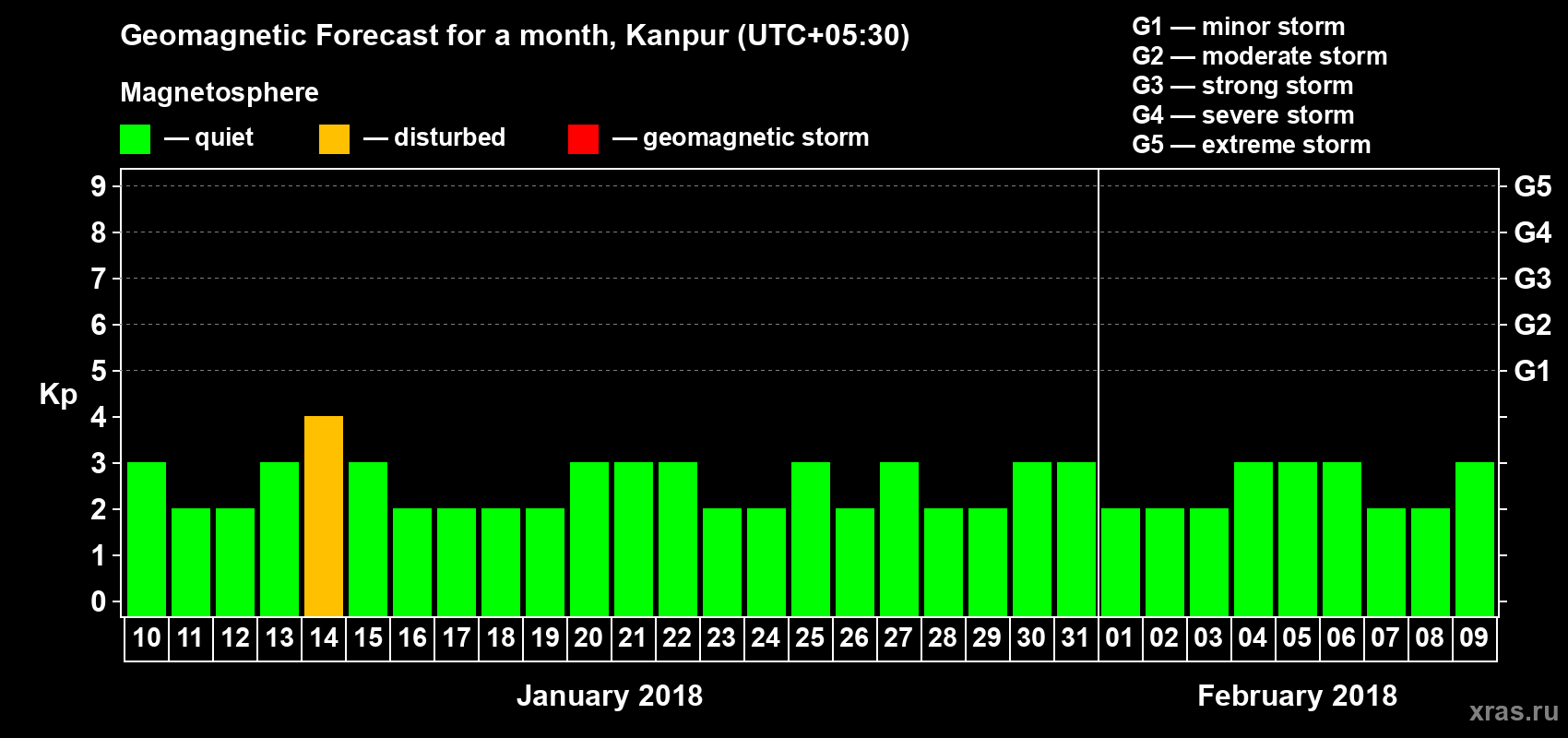 Forecast of the daily maximal value of geomagnetic index Kp for <b>1 month</b> (31 days) <b>from Jan 10, 2018 to Feb 09, 2018</b>