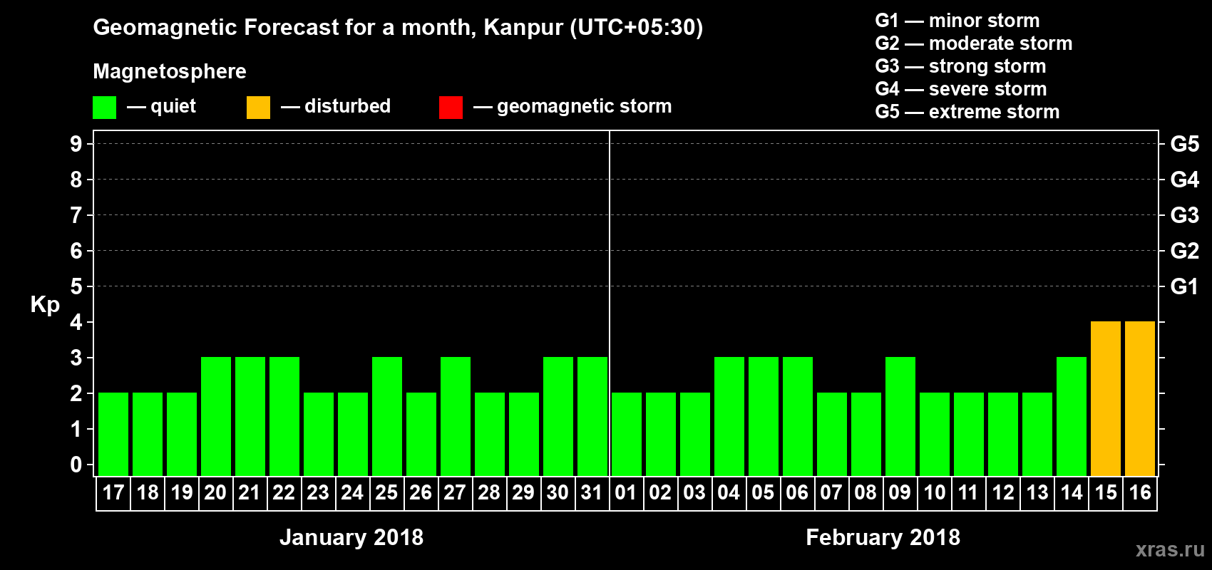 Forecast of the daily maximal value of geomagnetic index Kp for <b>1 month</b> (31 days) <b>from Jan 17, 2018 to Feb 16, 2018</b>