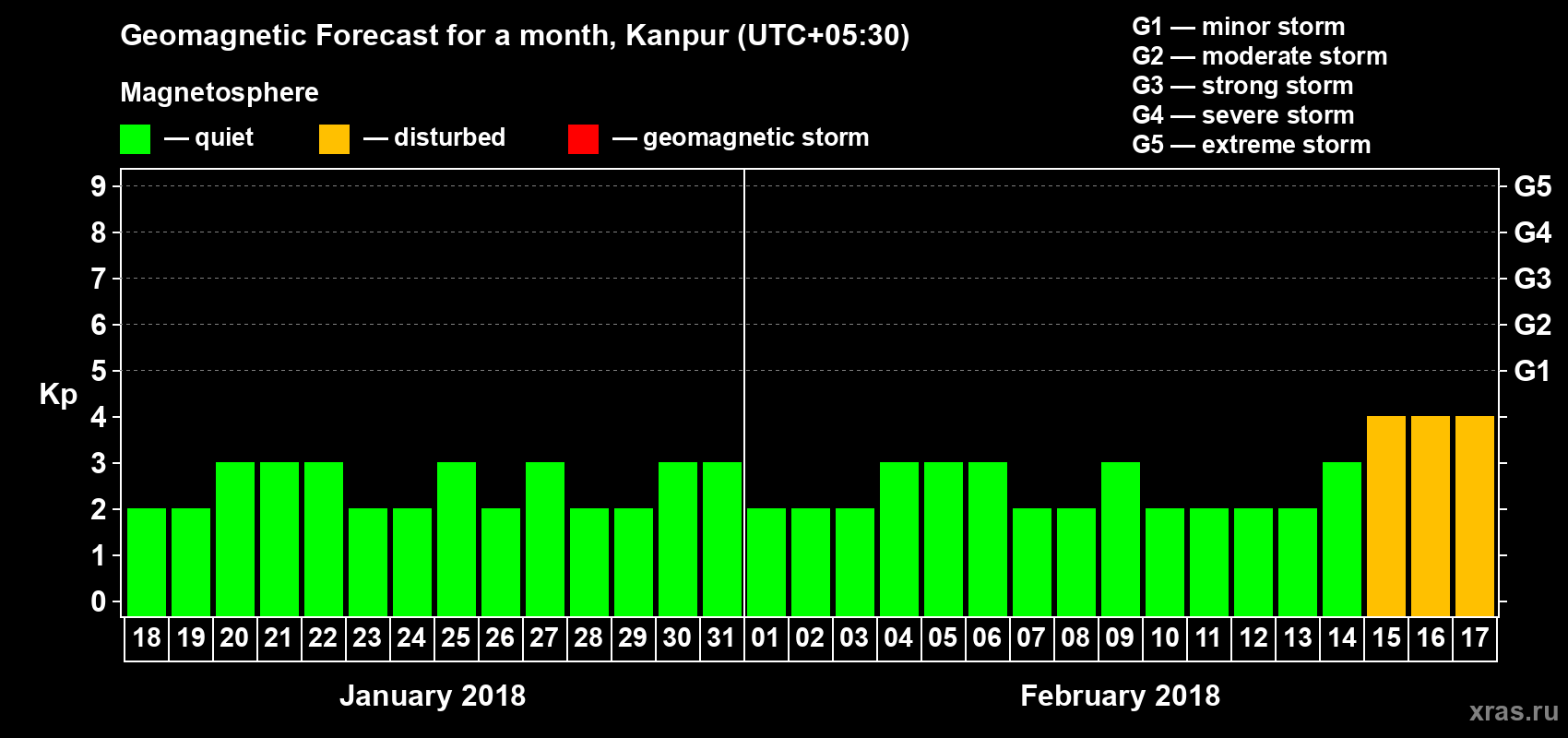 Forecast of the daily maximal value of geomagnetic index Kp for <b>1 month</b> (31 days) <b>from Jan 18, 2018 to Feb 17, 2018</b>