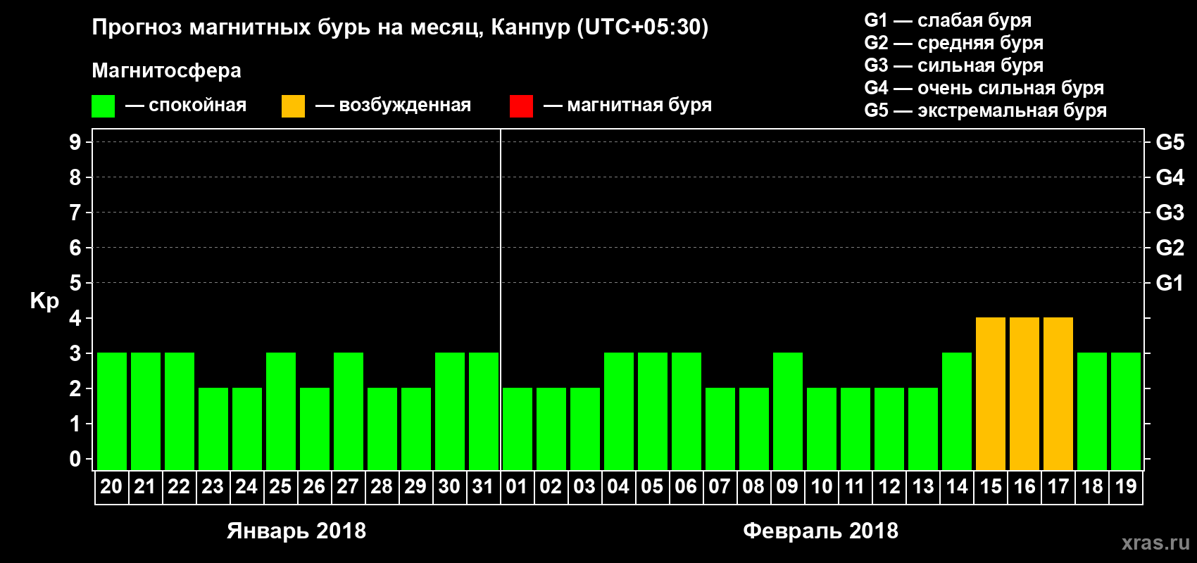 Прогноз максимального суточного геомагнитного индекса Kp на <b>1 месяц</b> (31 день) <b>с 20 января по 19 февраля 2018 г</b>