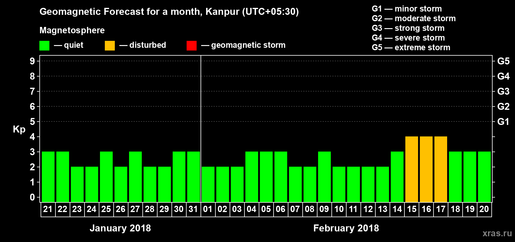 Forecast of the daily maximal value of geomagnetic index Kp for <b>1 month</b> (31 days) <b>from Jan 21, 2018 to Feb 20, 2018</b>