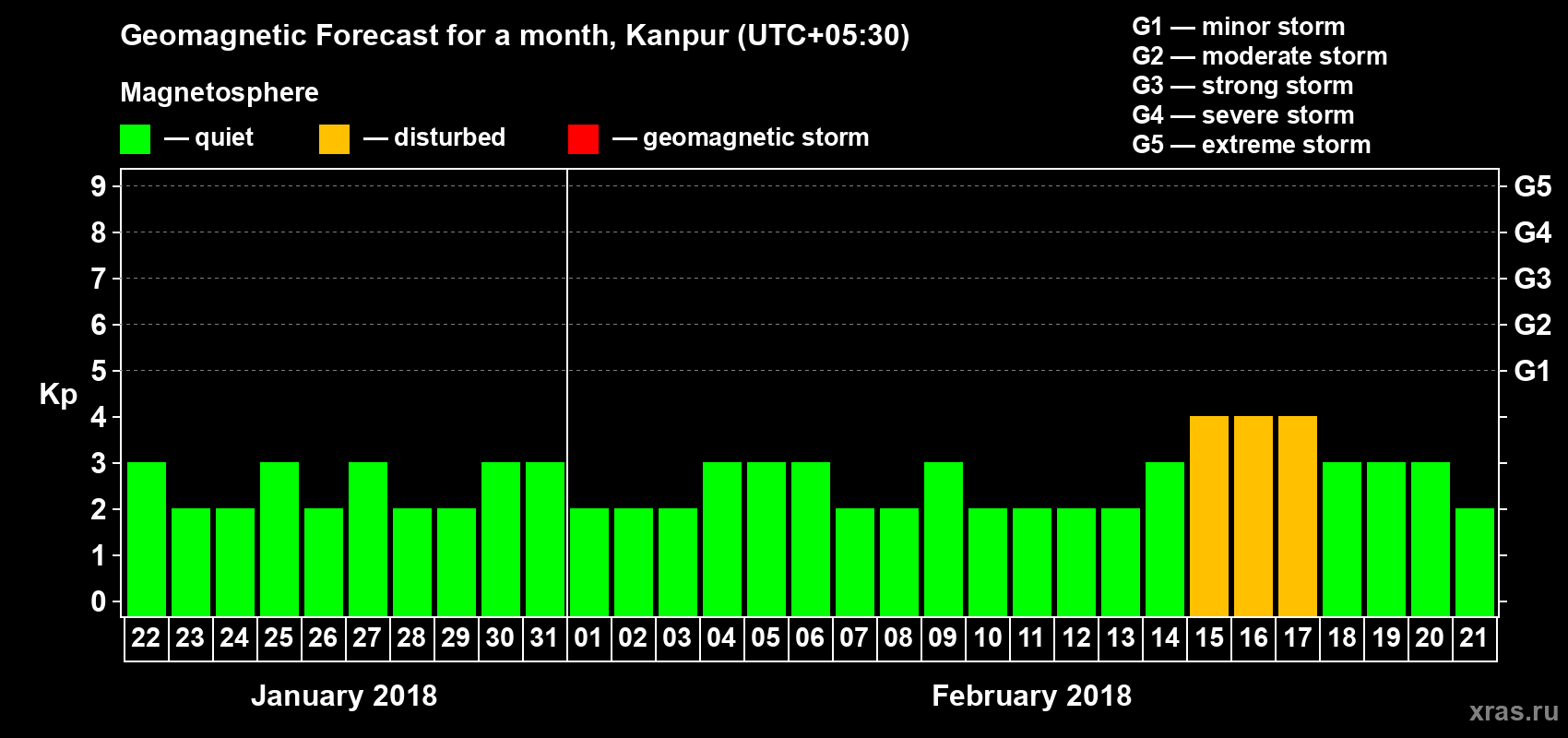 Forecast of the daily maximal value of geomagnetic index Kp for <b>1 month</b> (31 days) <b>from Jan 22, 2018 to Feb 21, 2018</b>