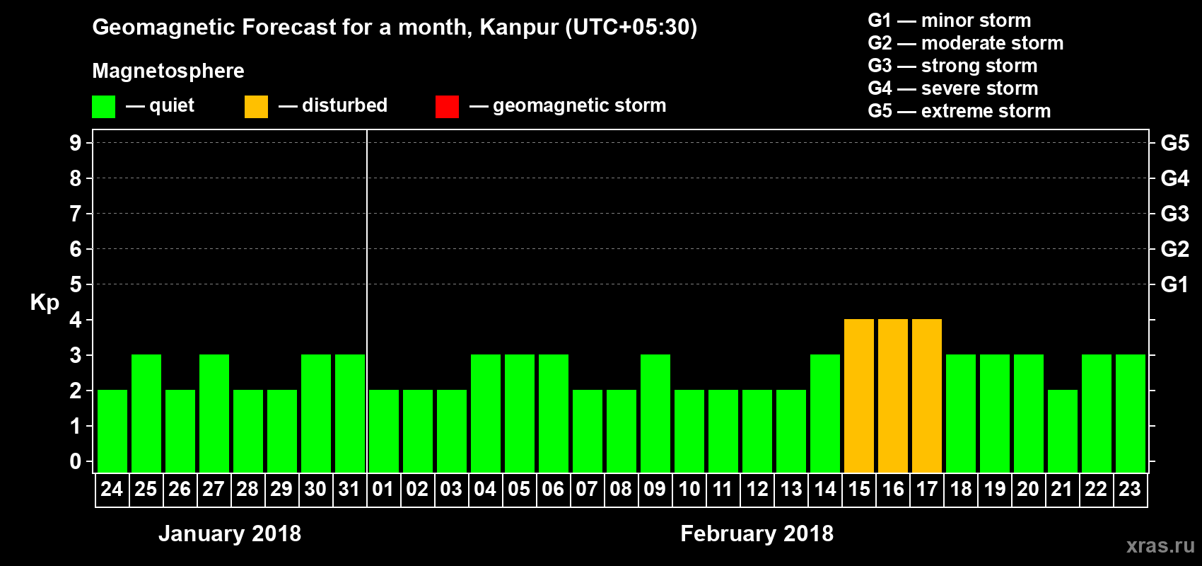 Forecast of the daily maximal value of geomagnetic index Kp for <b>1 month</b> (31 days) <b>from Jan 24, 2018 to Feb 23, 2018</b>