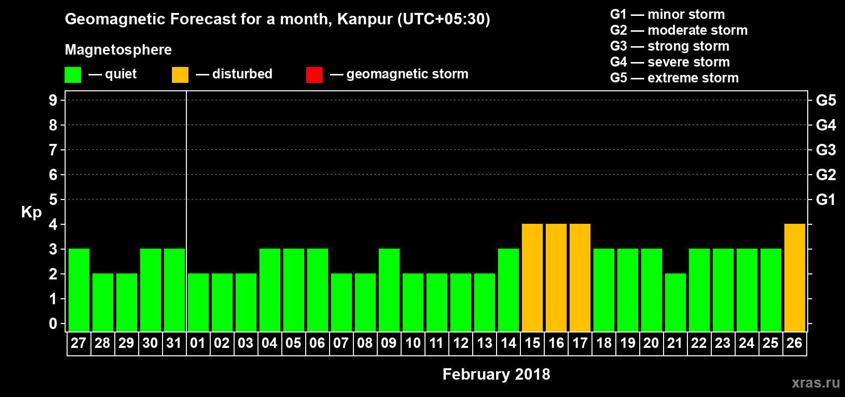 Forecast of the daily maximal value of geomagnetic index Kp for <b>1 month</b> (31 days) <b>from Jan 27, 2018 to Feb 26, 2018</b>