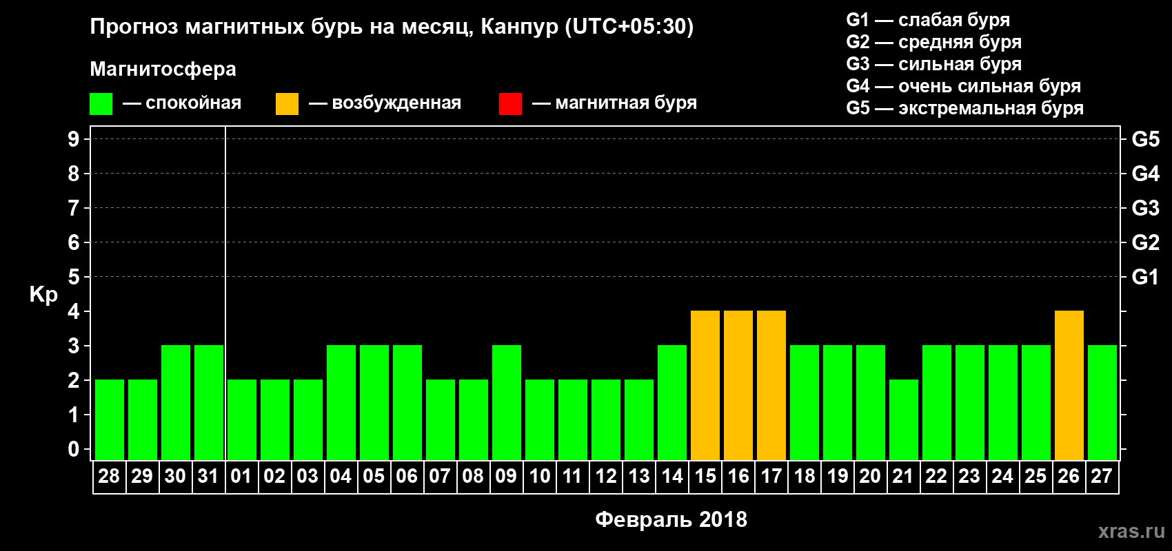 Прогноз максимального суточного геомагнитного индекса Kp на <b>1 месяц</b> (31 день) <b>с 28 января по 27 февраля 2018 г</b>