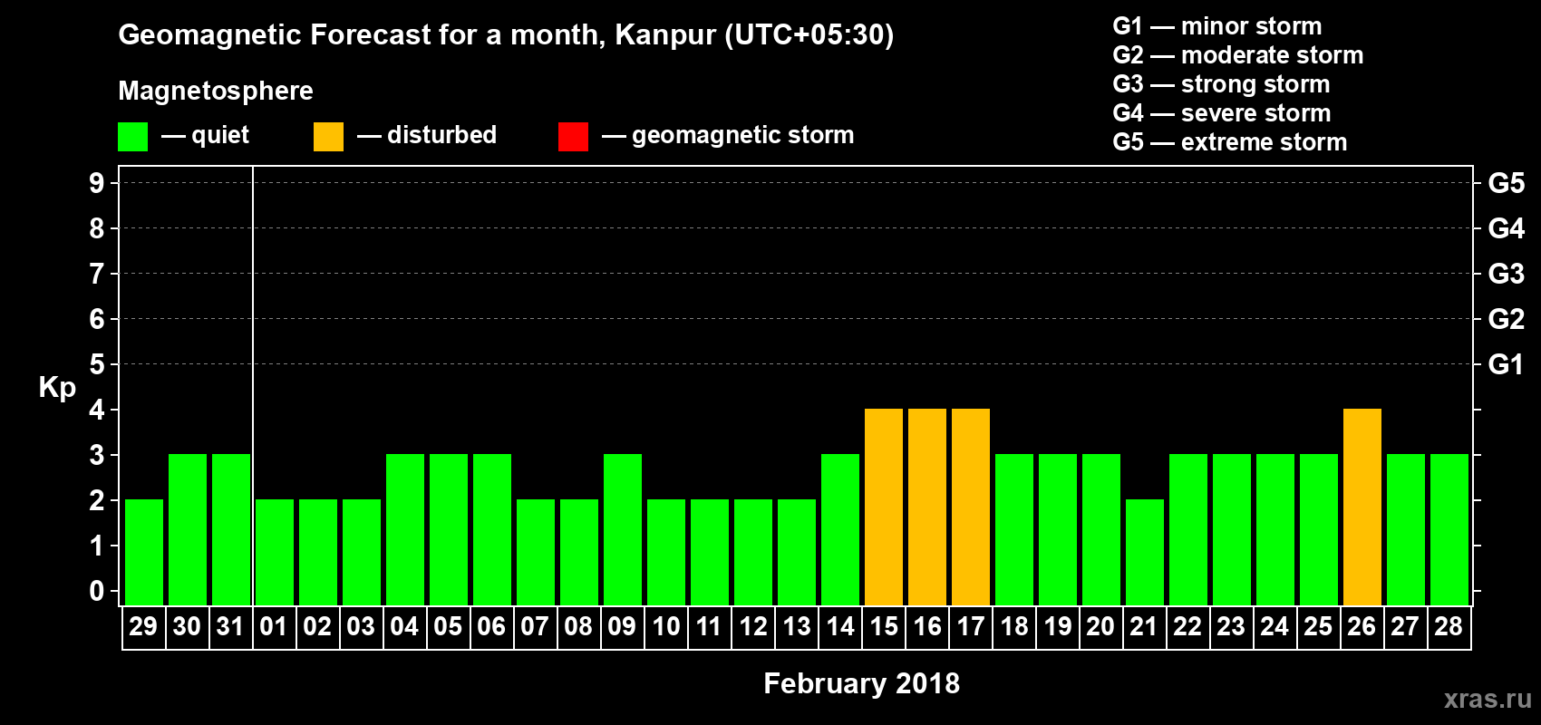 Forecast of the daily maximal value of geomagnetic index Kp for <b>1 month</b> (31 days) <b>from Jan 29, 2018 to Feb 28, 2018</b>