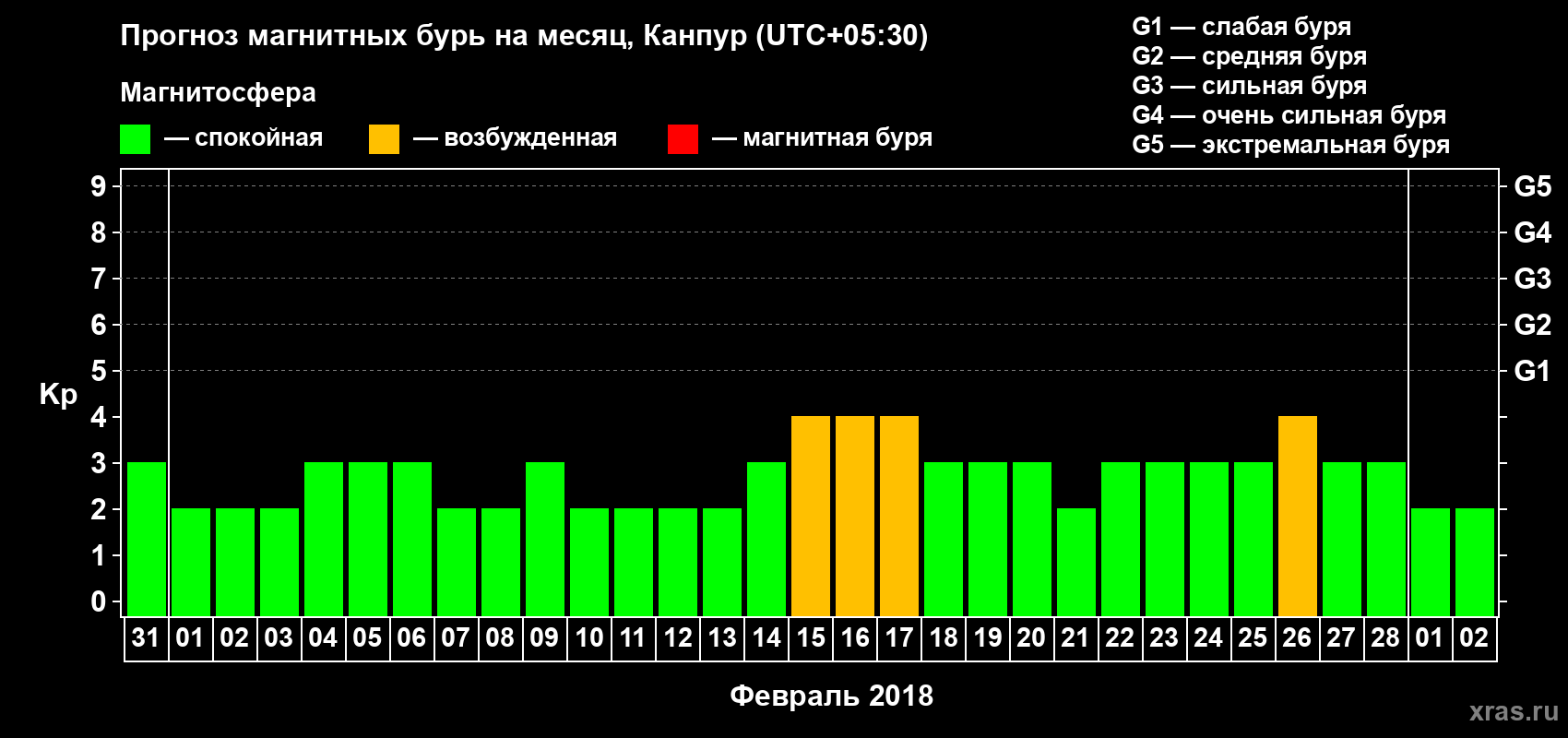 Прогноз максимального суточного геомагнитного индекса Kp на <b>1 месяц</b> (31 день) <b>с 31 января по 02 марта 2018 г</b>